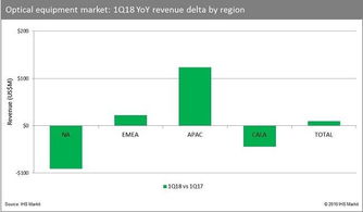IHS Markit 2018年第一季度光网络设备销售收入达31亿美元